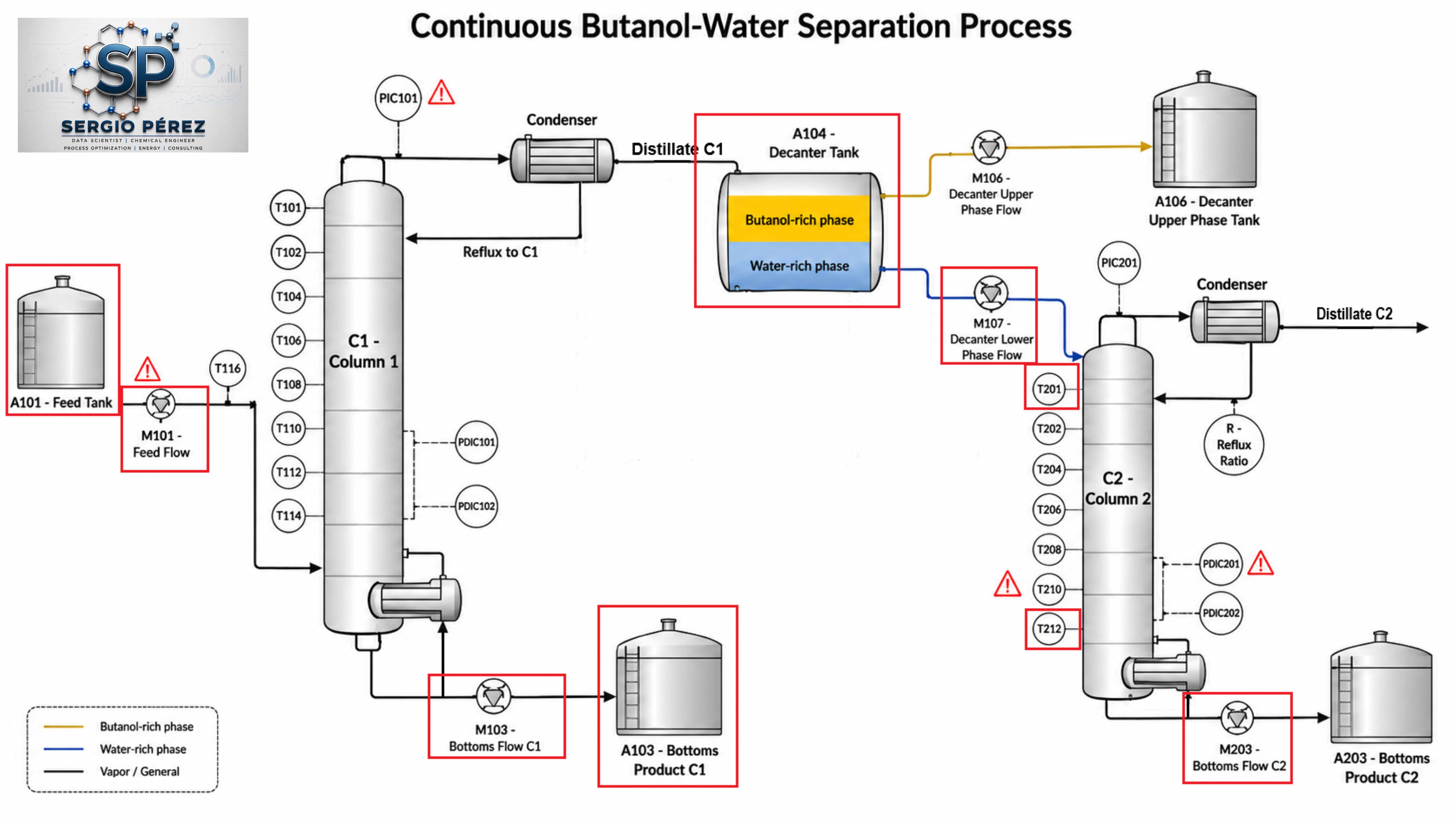 Diagrama P e ID del proceso butanol-agua con zonas que presentan señales anómalas